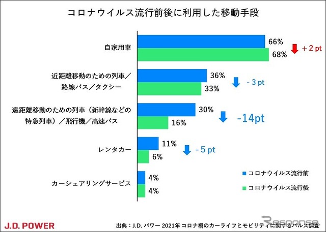 新型コロナウイルス流行前後で比較した移動手段