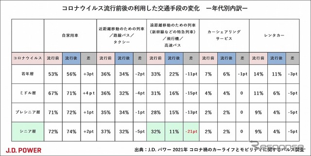 新型コロナウイルス流行前後に利用した交通手段の変化(年代別内訳)