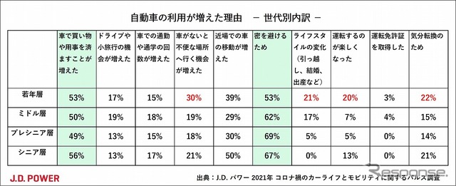 自動車の利用が増えた理由(年代別内訳)