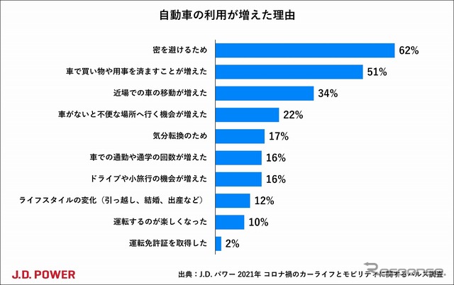 自動車の利用が増えた理由