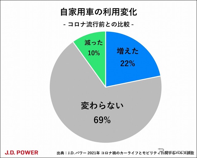 自家用車の利用変化