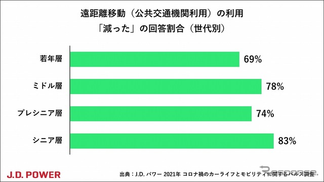 遠距離移動(公共交通機関利用)の利用「減った」の回答割合(世代別)