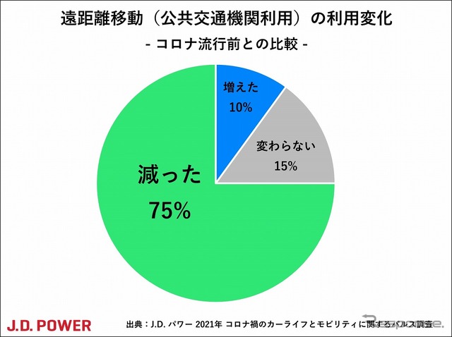 遠距離移動(公共交通機関利用)の利用変化