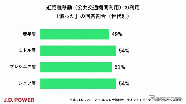 近距離移動(公共交通機関利用)の利用「減った」の回答割合(世代別)