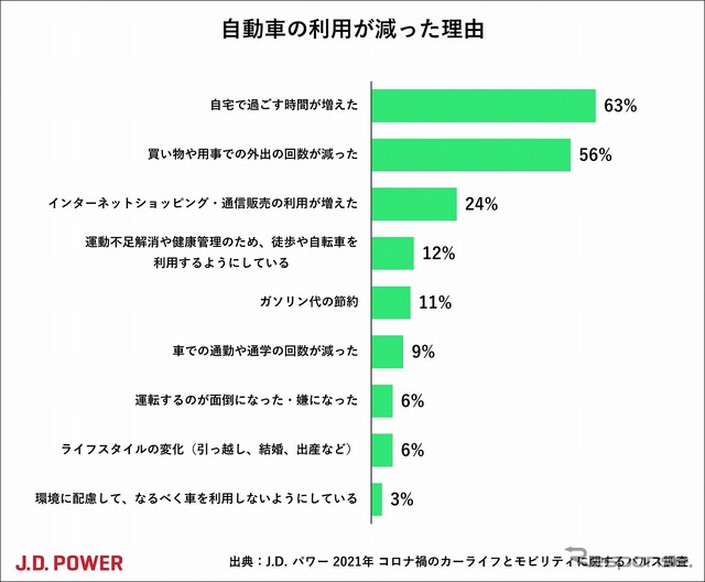 自動車の利用が減った理由