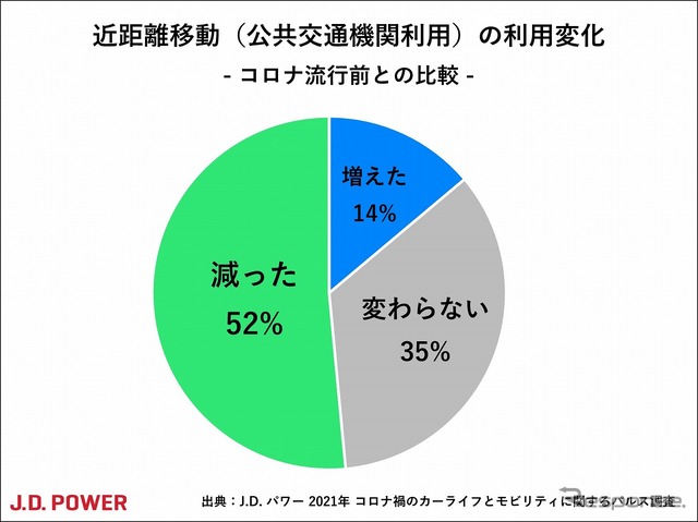 近距離移動(公共交通機関利用)の利用変化