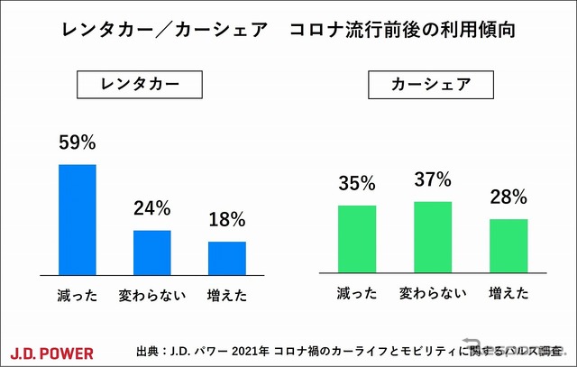 レンタカー/カーシェア コロナ流行前後の利用傾向
