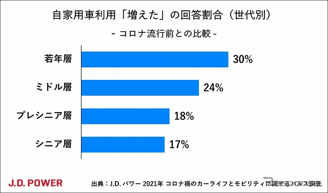 自家用車利用「増えた」の回答割合(世代別)