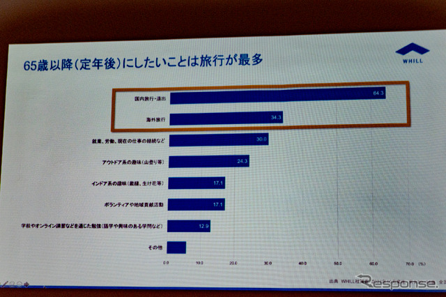 65歳以降にしたいことの上位は旅行が多いとの結果に。