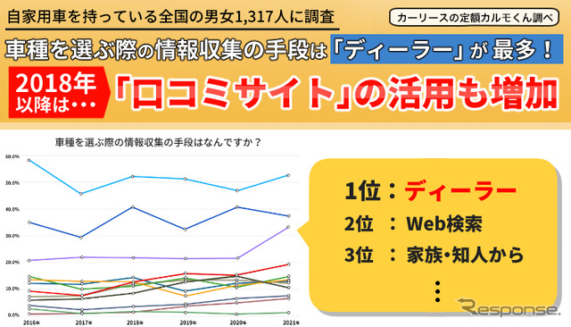 口コミサイトの活用も増加
