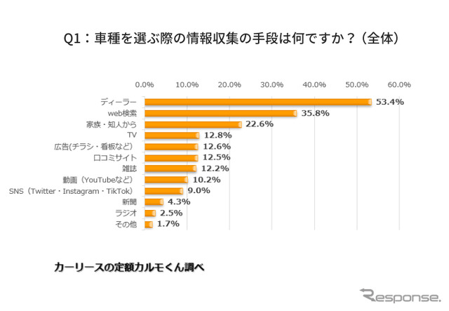 車種を選ぶ際の情報収集の手段は何ですか？（複数回答）