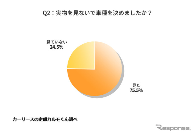 実物を見ないで車種を決めましたか？