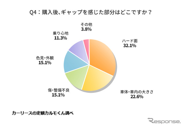 購入後、ギャップを感じた部分はどこですか？