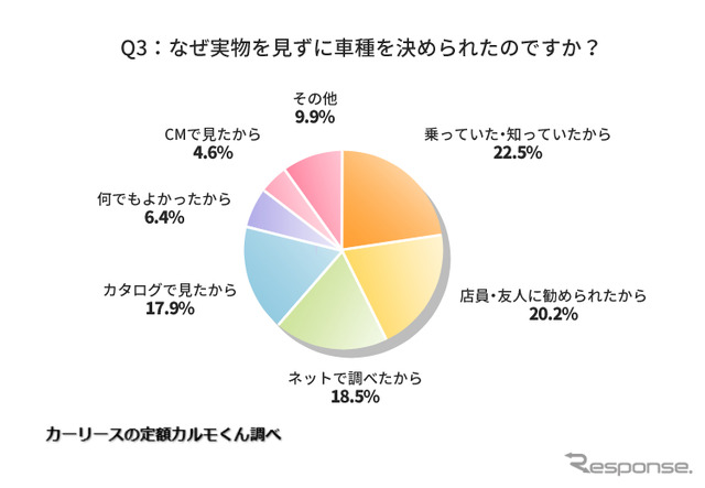 なぜ実物を見ずに車種を決められたのですか？