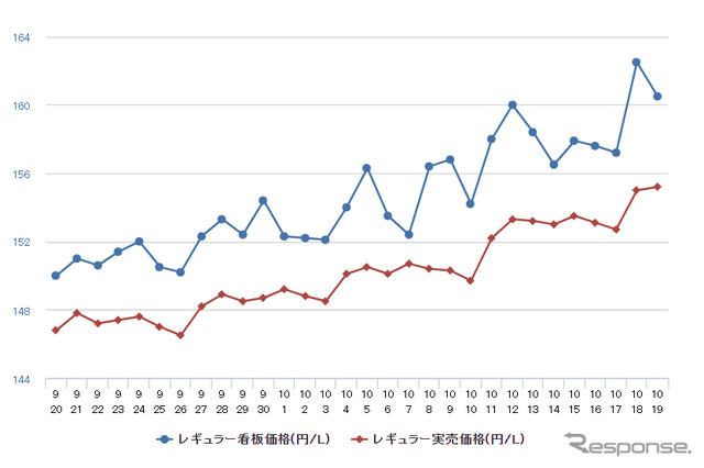 レギュラーガソリン実売価格（「e燃費」調べ）