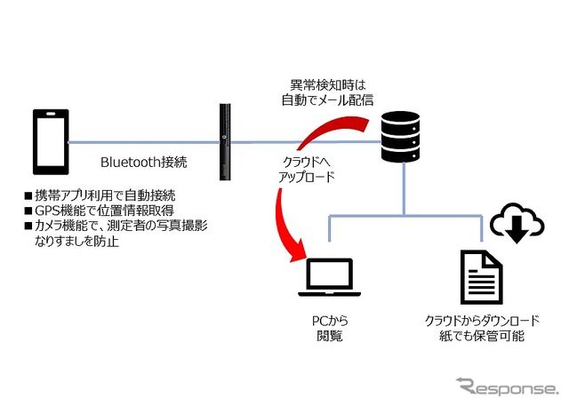 酒気帯びアルコールチェッカーのフロー