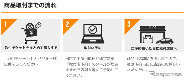 商品取り付けまでの流れ
