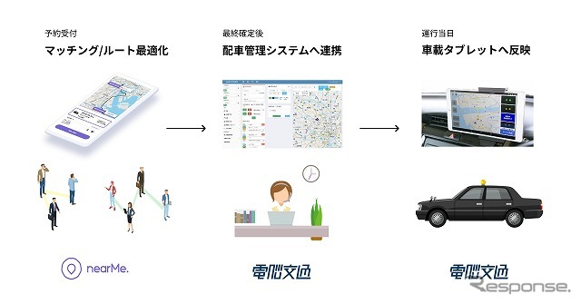 電脳交通とNearMeが連携して提供するサービスのイメージ