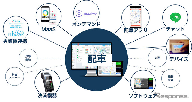 電脳交通が他社連携を加速（イメージ）