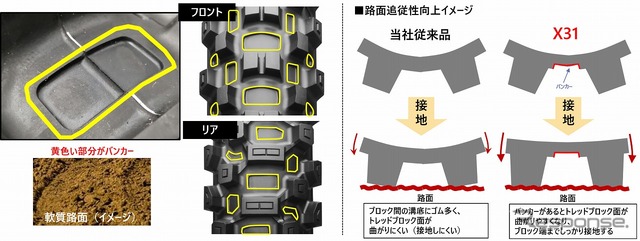 バンカー（トレッド部のくぼみ）