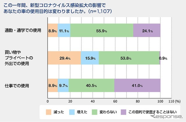 新型コロナウイルス感染症の拡大による影響で車の使用頻度は変わったか