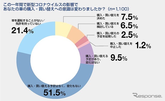 新型コロナウイルス感染症の拡大による影響で車の購入・買い替え意識に変化があったか