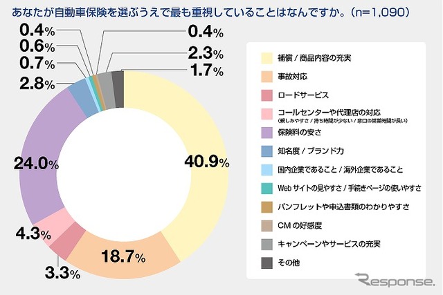 自動車保険を選ぶうえで最も重視していること