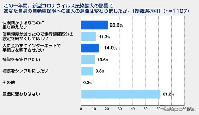 新型コロナウイルス感染症の拡大による影響で自動車保険への加入の意識は変わったか