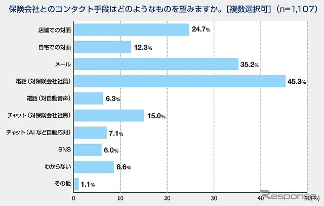 保険会社とのコンタクト手段はどのようなものを望むか