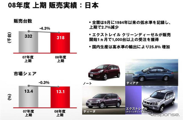 日産自動車の中間決算…当期減益　為替差損や米国リース残存価値の下落