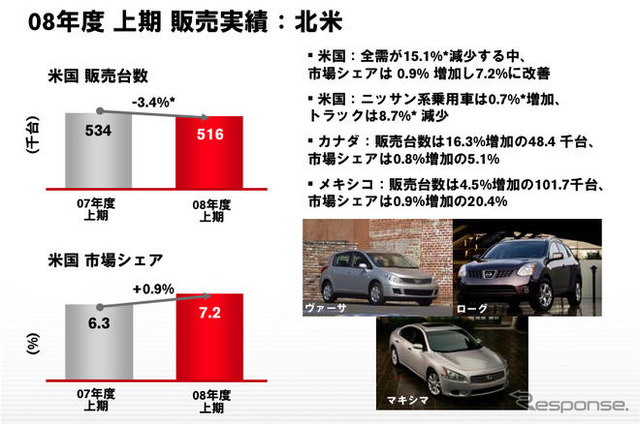 日産自動車の中間決算…当期減益　為替差損や米国リース残存価値の下落