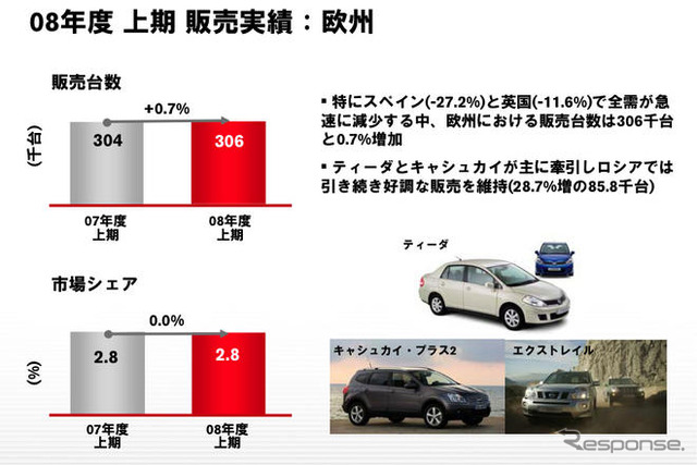 日産自動車の中間決算…当期減益　為替差損や米国リース残存価値の下落