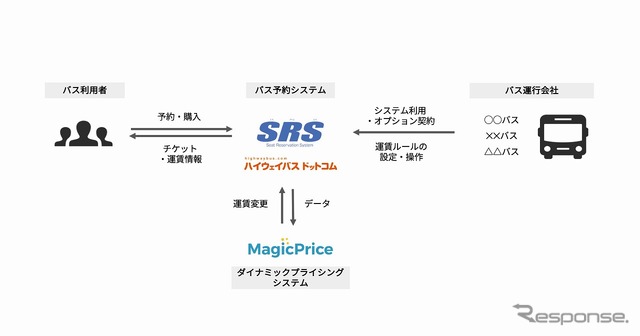 京王電鉄バスの高速バス座席予約システム「SRS」にハルモニアのダイナミックプライシングシステム「マジックプライス」を導入