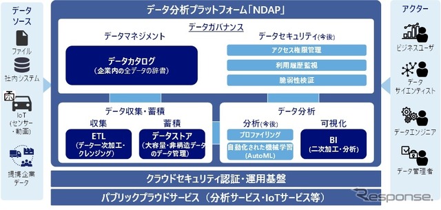 共同開発したビッグデータ分析基盤のイメージ