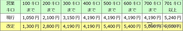 改定される優等列車のグリーン料金。新幹線で他社に跨る場合、それぞれの料金の合算となる。