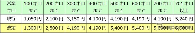 改定される優等列車のグリーン料金。新幹線で他社に跨る場合、それぞれの料金の合算となる。