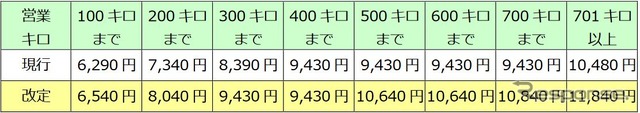 新幹線の飲食・軽食サービスを含むグランクラス料金の改定額。