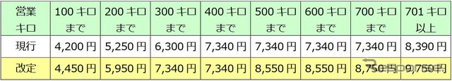 新幹線の飲食・軽食サービスを含まないグランクラス料金の改定額。グランクラス料金は他社に跨る場合、それぞれの料金の合算額から1050円を引いた額となる。