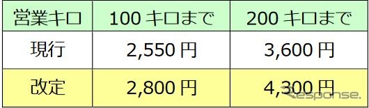 『サフィール踊り子』におけるプレミアムグリーン車料金の改定額。