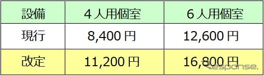 『サフィール踊り子』におけるグリーン個室料金の改定額。