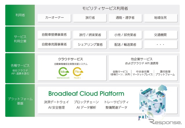 Broadleaf Cloud Platform