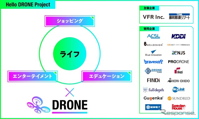 「Hello DRONE Project」に参画する企業