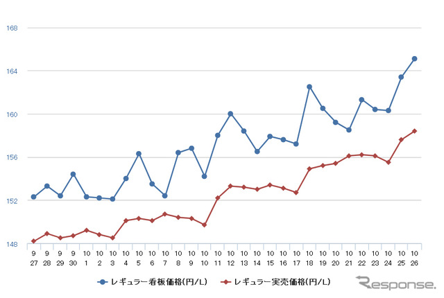 レギュラーガソリン実売価格（「e燃費」調べ）