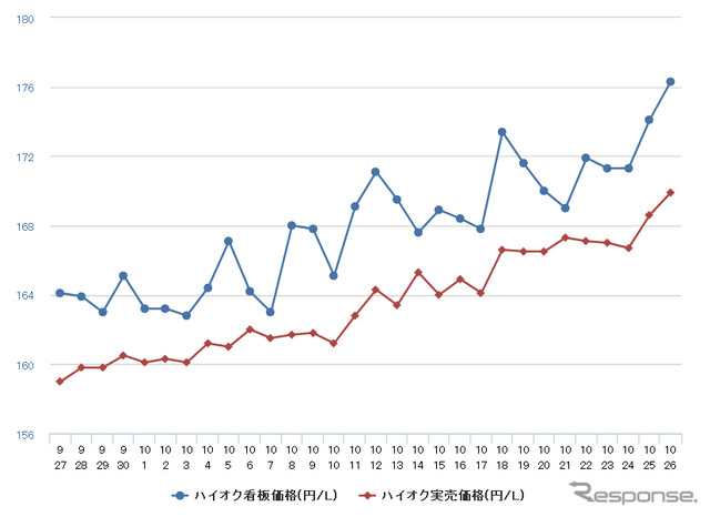 ハイオクガソリン実売価格（「e燃費」調べ）