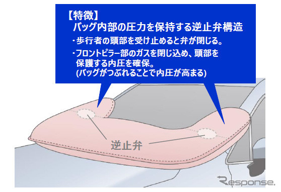 歩行者保護エアバッグ