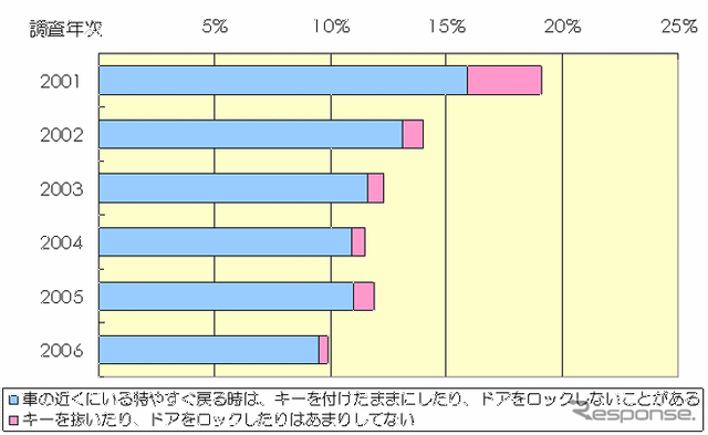 【伊東大厚のトラフィック計量学】自動車盗難の検挙率とドアロック