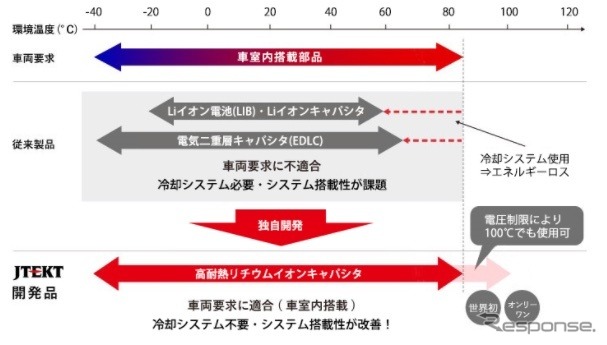 動作温度範囲