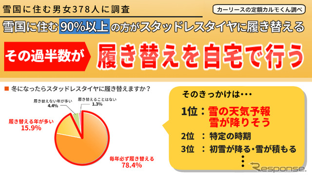 雪国に住む90％以上がスタッドレスタイヤに履き替え、その過半数が自宅で作業