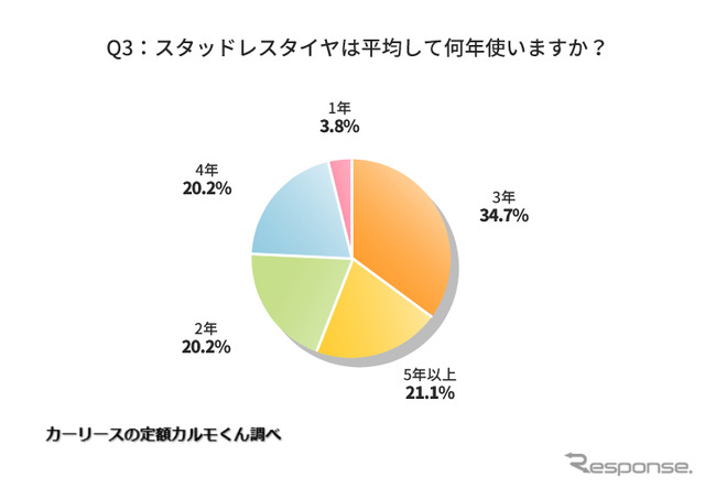 スタッドレスタイヤは平均して何年使いますか？