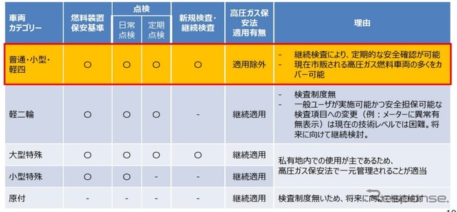 車種に関する一元化の方向性